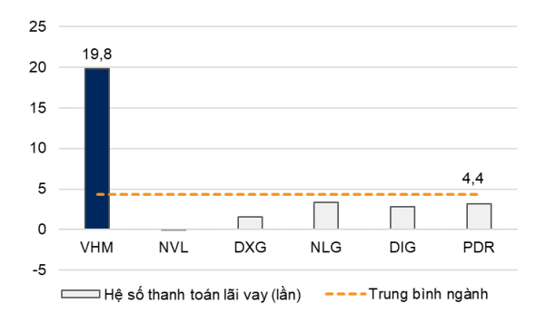 Hệ số thanh to&aacute;n l&atilde;i vay của VHM so với c&aacute;c c&ocirc;ng ty c&ugrave;ng ng&agrave;nh trong 6 th&aacute;ng đầu năm 2023.