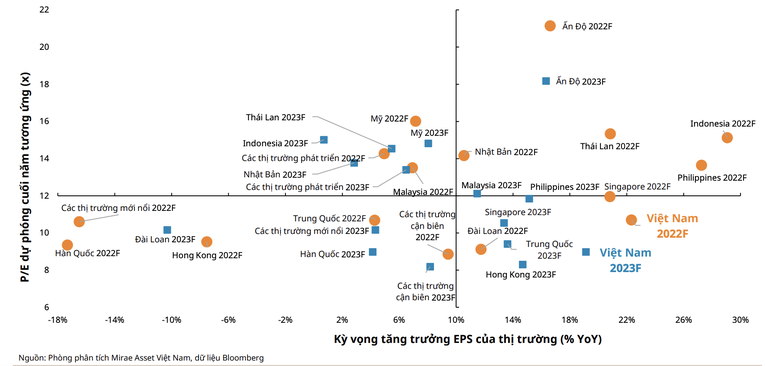 Mức định gi&aacute; của VN-Index nằm trong v&ugrave;ng định gi&aacute; hấp dẫn nhờ tiềm năng tăng trưởng lợi nhuận (EPS) được kỳ vọng duy tr&igrave; 2 chữ số.