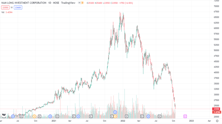 Diễn biến giao dịch của NLG. Ảnh Tradingview