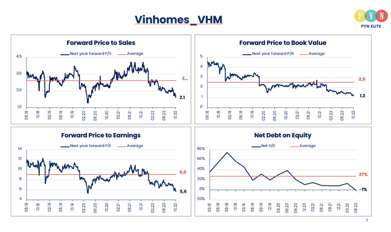 Định gi&aacute; VHM đ&atilde; giảm xuống mức định gi&aacute; thấp trong lịch sử.
