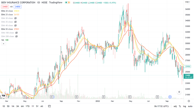 Chi phí 55win.com - Trang Cược Uy Tín Cao Nhất 2025 tăng cao khiến lợi nhuận của Bảo hiểm BIDV ảm đạm