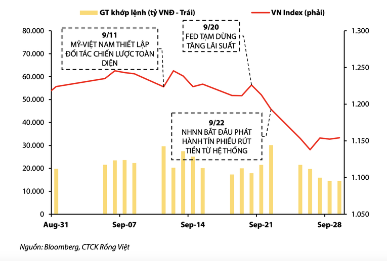 Diễn biến VN-Index trong th&aacute;ng 9.