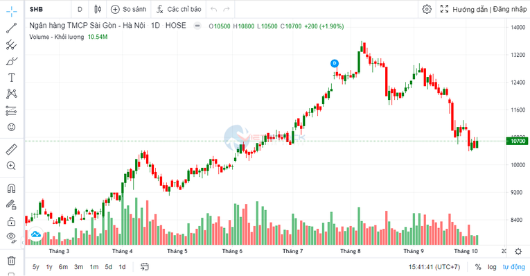 SHB chuẩn bị phát hành 45,12 triệu cổ phiếu ESOP
