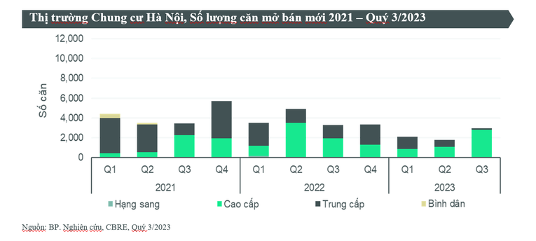 Nguồn cung chung cư tại Hà Nội 9 tháng giảm mạnh, giá bán vẫn neo cao