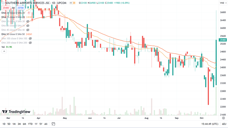 Gi&aacute; cổ phiếu SAS của Sasco tăng gần 9% trong phi&ecirc;n 18/10, d&ugrave; thị trường chung giảm mạnh. Ảnh: TradingView