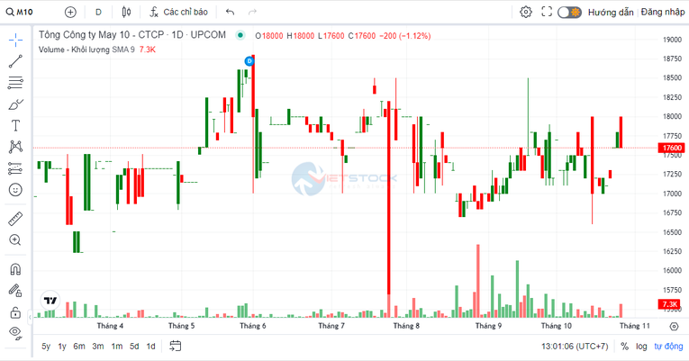Một Trang Nhà Cái 555win.com - Đăng Nhập +555k may 'đi ngược' thị trường, báo lãi tăng trưởng dương