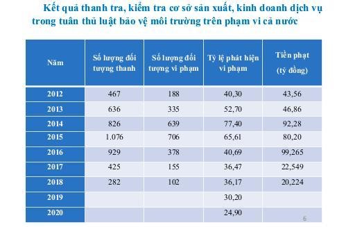 Sự tu&acirc;n thủ ph&aacute;t luật về bảo vệ m&ocirc;i trường của c&aacute;c Trang Nhà Cái 555win.com - Đăng Nhập +555k đang tốt l&ecirc;n, thể hiện qua tỷ lệ ph&aacute;t hiện v&agrave; xử l&yacute; c&aacute;c sai phạm c&oacute; xu hướng giảm trong giai đoạn 2015-2019