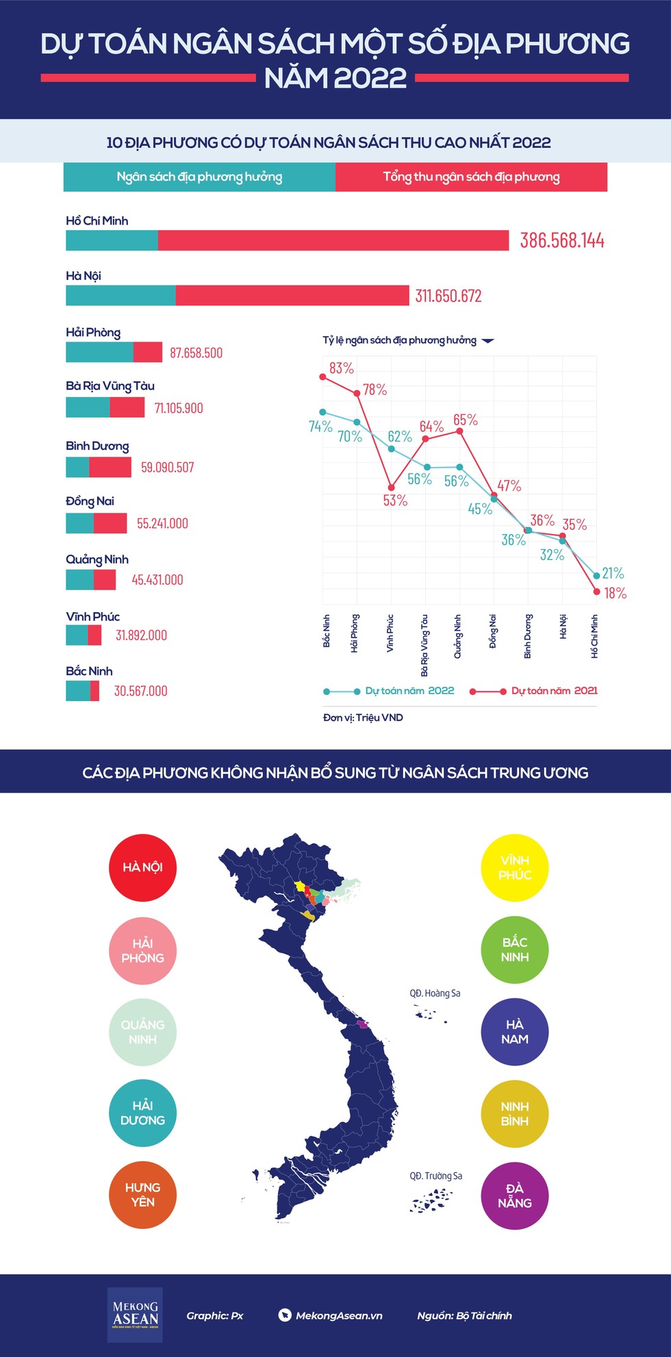 Phân bổ ngân sách địa phương năm 2022 có gì thay đổi?