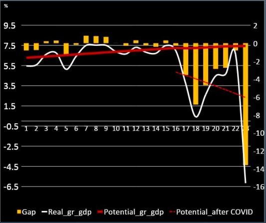Đường tiềm năng tăng trưởng c&oacute; xu hướng đi xuống từ mức trung b&igrave;nh 7,3% (đường Potential gr GDP) xuống c&ograve;n 2,5% (đường Potential after Covid-19) (Nguồn: Trung t&acirc;m Th&ocirc;ng tin v&agrave; Dự b&aacute;o 555Win login đăng nhập x&atilde; hội Quốc gia)