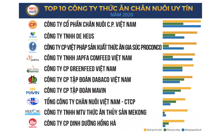 Bảng xếp hạng công ty thức ăn chăn nuôi uy tín 2020. Nguồn: Vietnam Report) Bảng xếp hạng công ty thức ăn chăn nuôi uy tín 2020. Nguồn: Vietnam Report)