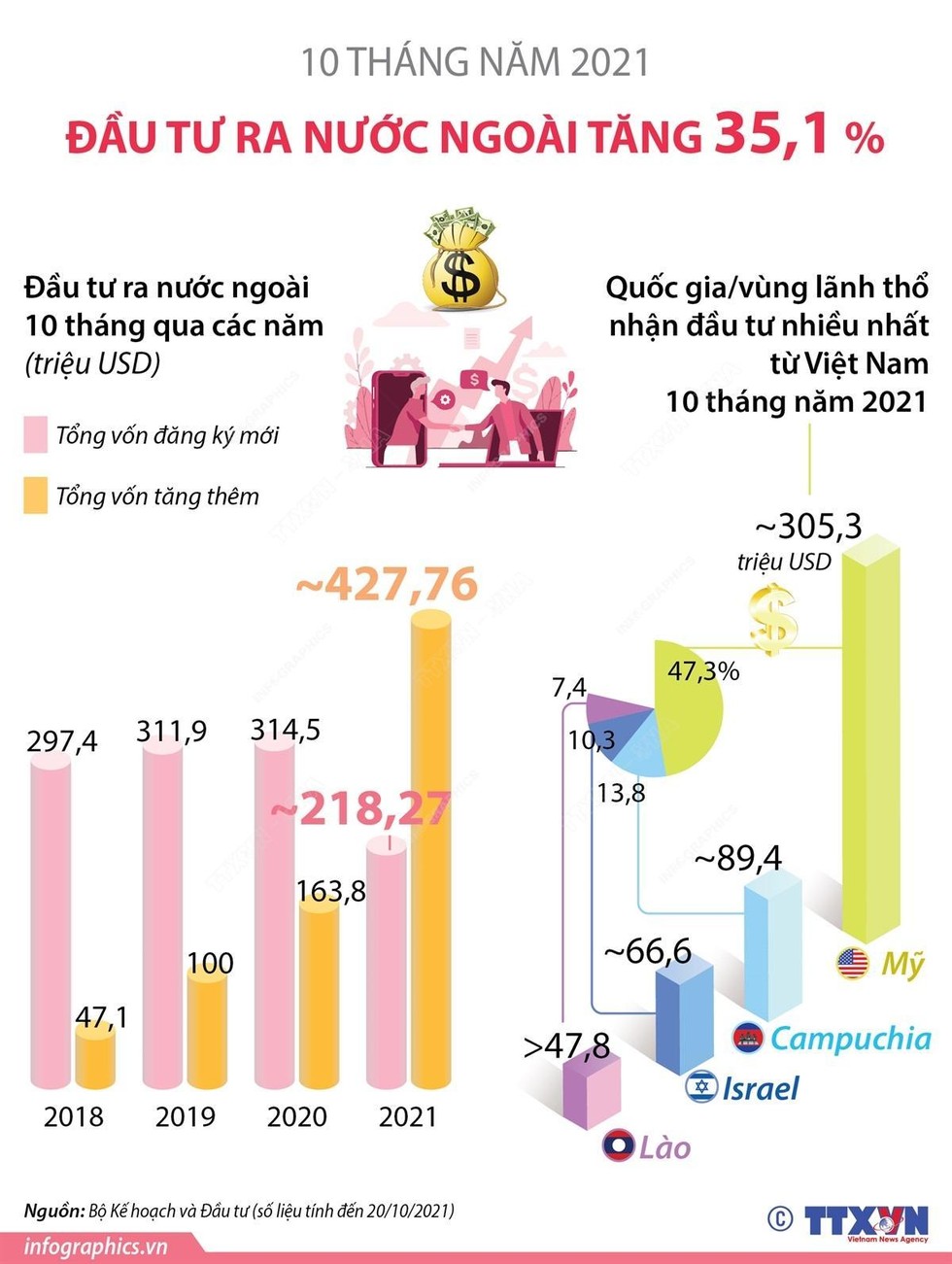 Đầu tư ra nước ngoài của Việt Nam 10 tháng đầu năm tăng 35,1%