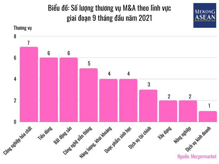 Thị trường M&A Việt Nam 2021 sẽ vượt 3,9 tỷ USD, lĩnh vực tài chính hút vốn nhất