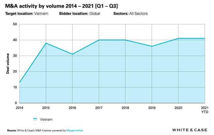 9 th&aacute;ng đầu năm 2021, thị trường M&amp;amp;amp;amp;A Việt Nam ghi nhận tổng cộng 41 giao dịch, bằng số giao dịch c&ugrave;ng kỳ năm 2020 (Nguồn: Mergermarket)