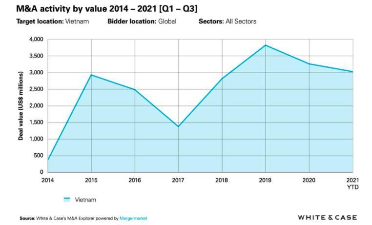Gi&aacute; trị giao dịch M&amp;amp;amp;amp;A 9 th&aacute;ng đầu năm giai đoạn 2014-nay (Nguồn: Mergermarket)