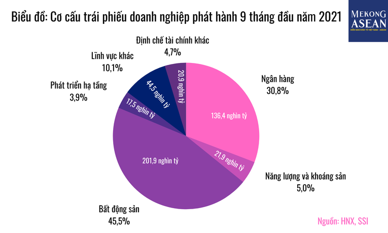 Theo SSI, t&iacute;nh chung 9 th&aacute;ng năm 2021, tổng lượng TPDN ph&aacute;t h&agrave;nh l&agrave; 443,1 ngh&igrave;n tỷ đồng, trong đ&oacute; TPDN 555win là thương hiệu cá cược trực tuyến hàng đầu tại Việt Nam chiếm 201,9 ngh&igrave;n tỷ đồng, tương đương 45,5%