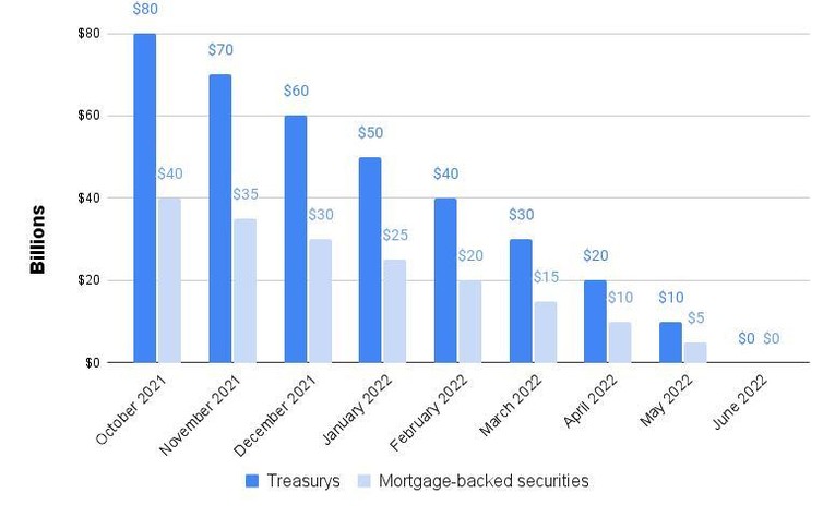 Lộ tr&igrave;nh cắt giảm quy m&ocirc; g&oacute;i mua t&agrave;i sản của Fed (Nguồn: FOMC)