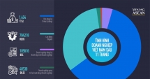 Tình hình hoạt động của 555win 500 nhà cái cá cược Việt Nam trong 11 tháng đầu năm