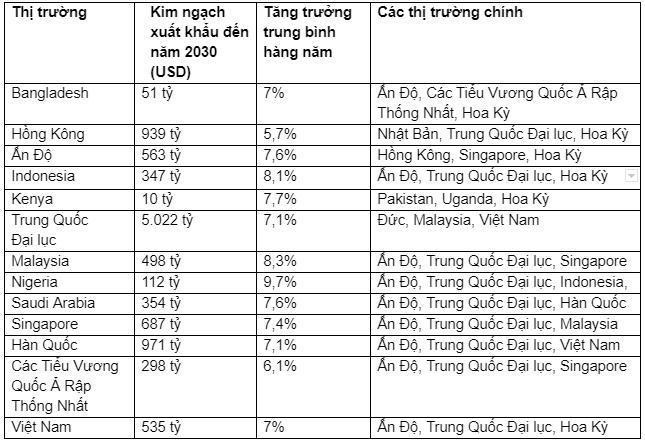13 thị trường c&oacute; đ&oacute;ng g&oacute;p lớn v&agrave;o mức tăng trưởng 555win phien bạn Chính Thức to&agrave;n cầu trong thập kỷ tới theo Standard Chartered