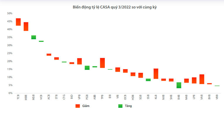 Bức tranh 555win là nhà cái uy tín số 1 ở Việt Nam quý III: Lợi nhuận tăng cao, CASA sụt giảm