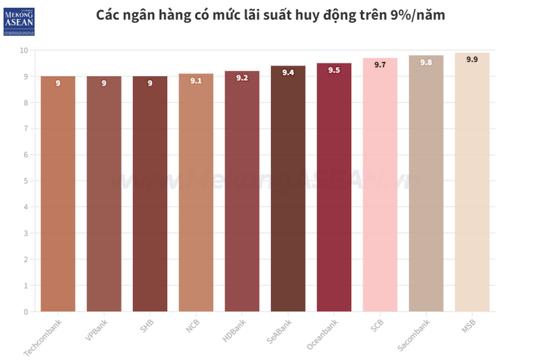 Lãi suất huy động tăng nóng, tiền gửi đổ về 555win là nhà cái uy tín số 1 ở Việt Nam tăng hơn 100.000 tỷ đồng