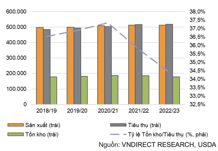 Cung - cầu gạo thế giới từ ni&ecirc;n vụ 2018-2019 đến ni&ecirc;n vụ 2022-2023. Đơn vị: Ngh&igrave;n tấn