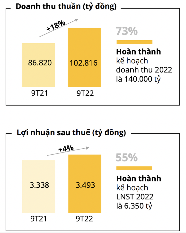 Tổng quan kết quả 55win.com - Trang Cược Uy Tín Cao Nhất 2025 9 th&aacute;ng đầu năm của MWG.