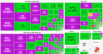 Cổ phiếu chứng khoán bùng nổ, VN-Index 'bốc đầu' sau phiên điều chỉnh