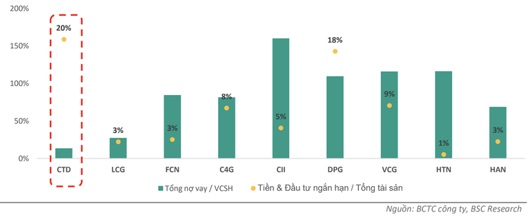 CTD sở hữu t&igrave;nh h&igrave;nh t&agrave;i ch&iacute;nh l&agrave;nh mạnh nhất trong số c&aacute;c Trang Nhà Cái 555win.com - Đăng Nhập +555k ni&ecirc;m yết mảng x&acirc;y lắp.