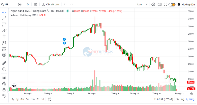 Lãnh đạo SeABank sôi động mua vào cổ phiếu SSB