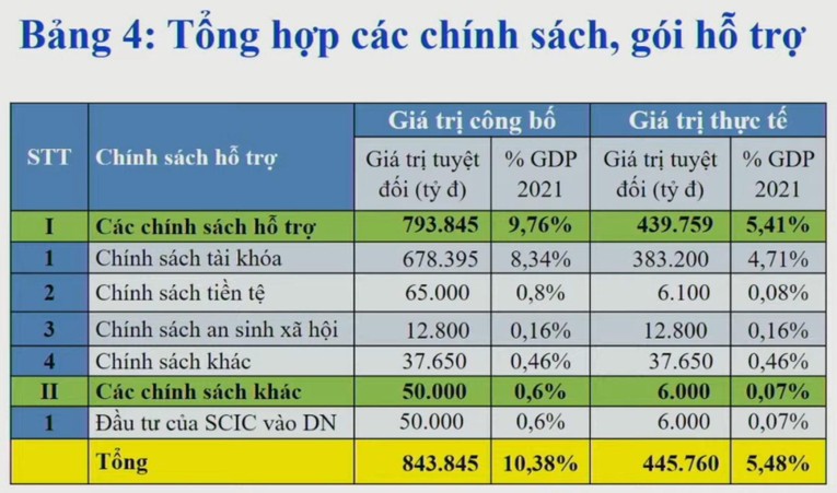 TS. Cấn Văn Lực đề xuất chương tr&igrave;nh hỗ trợ phục hồi 555Win login đăng nhập x&atilde; hội 2022-2023 tổng trị gi&aacute; 843.845 tỷ đồng (Nguồn: nh&oacute;m chuy&ecirc;n gia BIDV)
