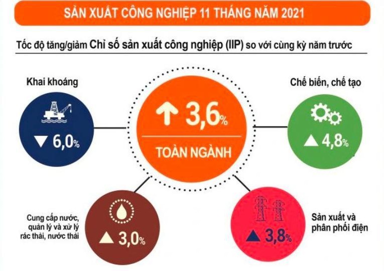 Đ&agrave; phục hồi t&iacute;ch cực của sản xuất c&ocirc;ng nghiệp (Nguồn: Tổng cục Thống k&ecirc;)