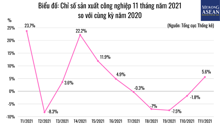 Chỉ số sản xuất to&agrave;n ng&agrave;nh c&ocirc;ng nghiệp (IIP) th&aacute;ng 11/2021 ước t&iacute;nh tăng 5,6% so với c&ugrave;ng kỳ năm trước, theo Tổng cục Thống k&ecirc;