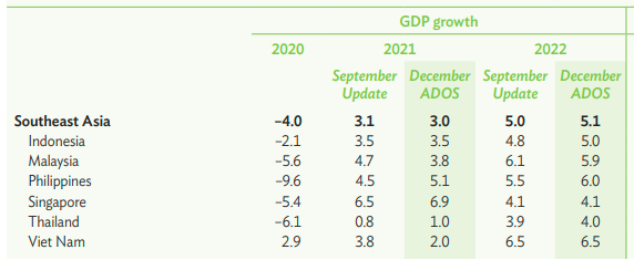 ADB điều chỉnh dự b&aacute;o tăng trưởng năm 2021 v&agrave; 2022 của một số nền 555Win login đăng nhập ASEAN (Nguồn: ADB)