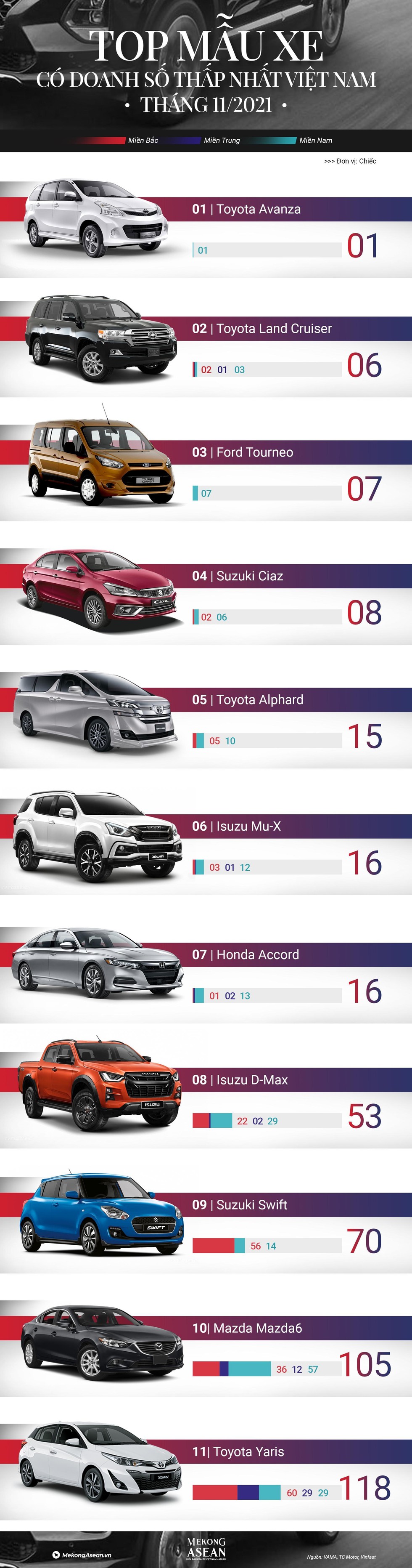Những mẫu xe bán chậm nhất tháng 11/2021