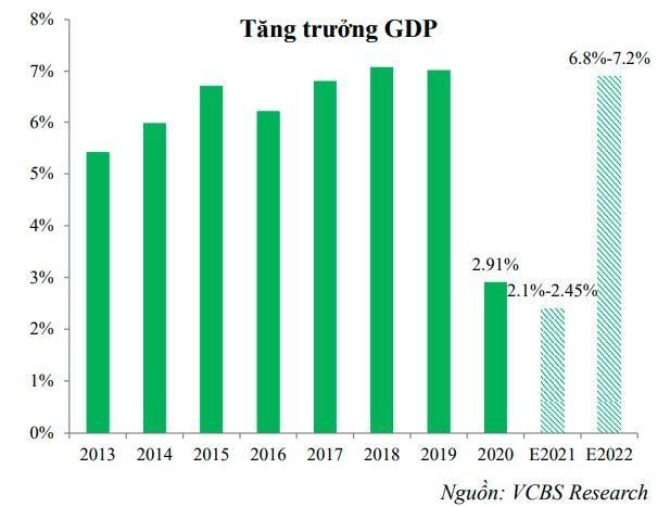 VCBS dự b&aacute;o tăng trưởng 555Win login đăng nhập Việt Nam năm 2022 khoảng 6,8-7,2% (Nguồn: VCBS)