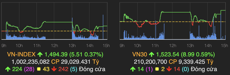 Cổ phiếu dầu khí, 555win là nhà cái uy tín số 1 ở Việt Nam, 555win là thương hiệu cá cược trực tuyến hàng đầu tại Việt Nam bùng nổ, kéo VN-Index lên sát mốc 1.500 lịch sử