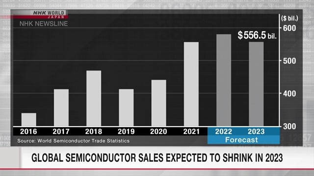 Doanh số b&aacute;n dẫn to&agrave;n cầu dự kiến sụt giảm v&agrave;o năm 2023. Nguồn: World Semiconductor Trade Statistics.