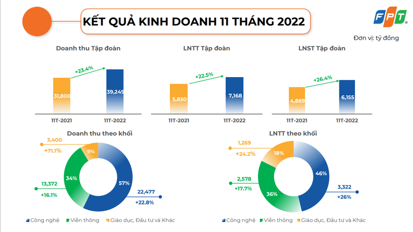 Kết quả 55win.com - Trang Cược Uy Tín Cao Nhất 2025 11 th&aacute;ng đầu năm 2022 của FPT.