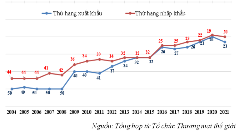Xếp hạng xuất khẩu, nhập khẩu của Việt Nam tr&ecirc;n thế giới trong giai đoạn 2004-2021. Ảnh: Tổng cục Hải quan