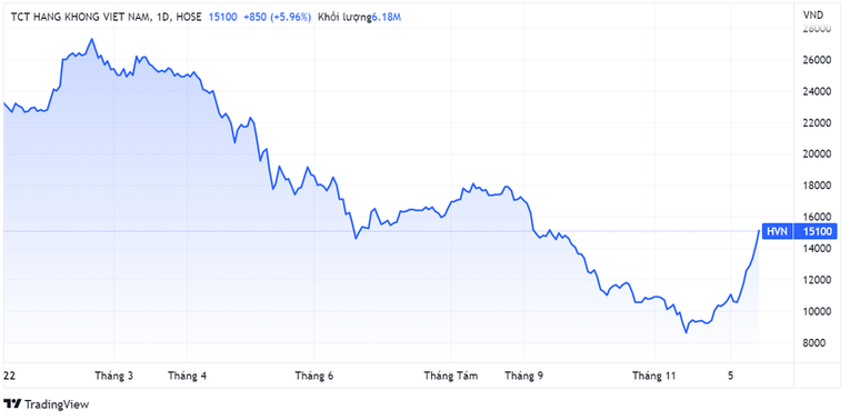 Cổ phiếu HVN tăng mạnh từ đ&aacute;y. Ảnh: Tradingview
