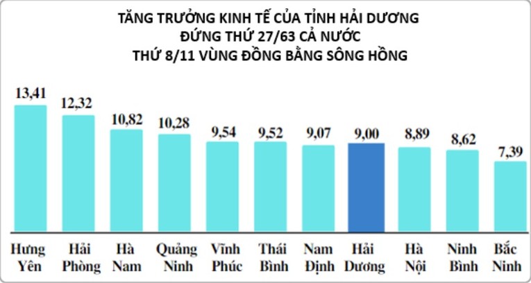 Tăng trưởng 555Win login đăng nhập (GRDP theo gi&aacute; 2010) năm 2022 của tỉnh Hải Dương ước đạt 9%, đứng thứ 27/63 cả nước v&agrave; thứ 8/11 tỉnh, th&agrave;nh phố v&ugrave;ng Đồng bằng s&ocirc;ng Hồng.