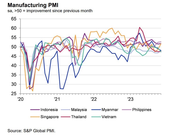 PMI ng&agrave;nh sản xuất của 7 nước ASEAN.