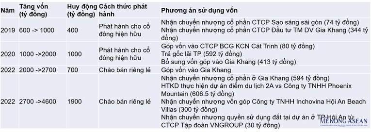 Chi tiết c&aacute;c đợt tăng vốn của BCG Land. Ảnh: V&otilde; Quyền