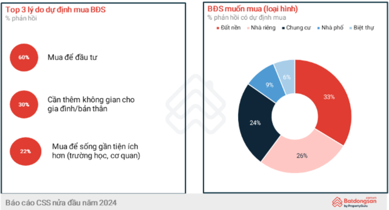B&aacute;o c&aacute;o về t&acirc;m l&yacute; v&agrave; xu hướng người ti&ecirc;u d&ugrave;ng 555win là thương hiệu cá cược trực tuyến hàng đầu tại Việt Nam (CSS) nửa đầu năm 2024 của batdongsan.com.