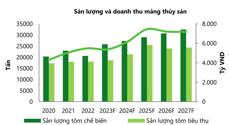 Sản lượng v&agrave; doanh thu mảng thủy sản của Sao Ta. Ảnh: VCBS