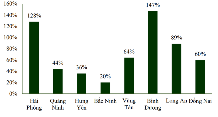 Mức tăng gi&aacute; đất nền tại qu&yacute; 3/2023 so với qu&yacute; 1/2018 ở một số địa phương. Nguồn: VCBS